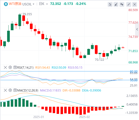XM外汇原油分析:原油库存继续累库,油价延趋势线反弹,但波动高点未有抬升(图1) XM外汇原油分析:原油库存继续累库,油价延趋势线反弹,但波动高点未有抬升(图1)