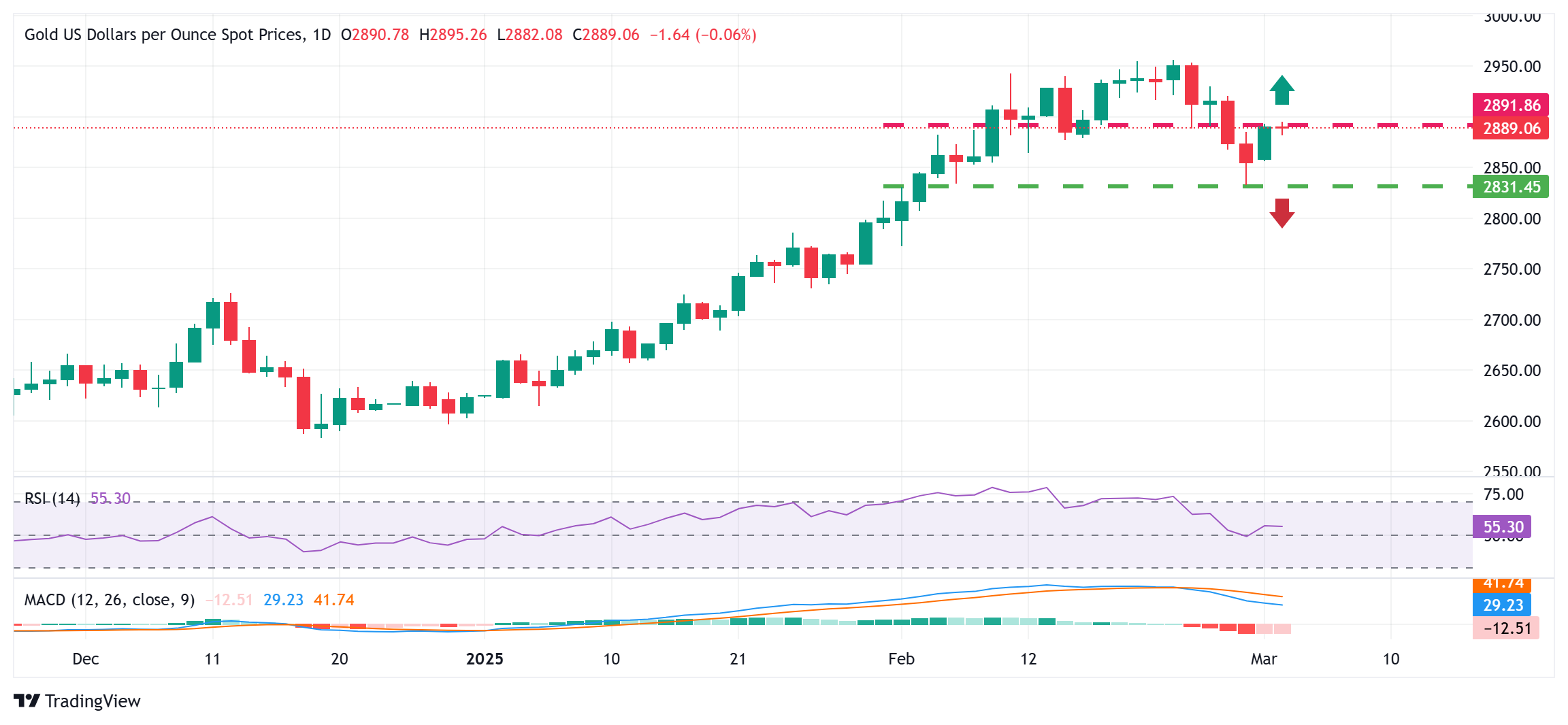 金价在美元小幅回调的情况下,交易于2900美元下方,呈现负面偏向(图1) 金价在美元小幅回调的情况下,交易于2900美元下方,呈现负面偏向(图1)